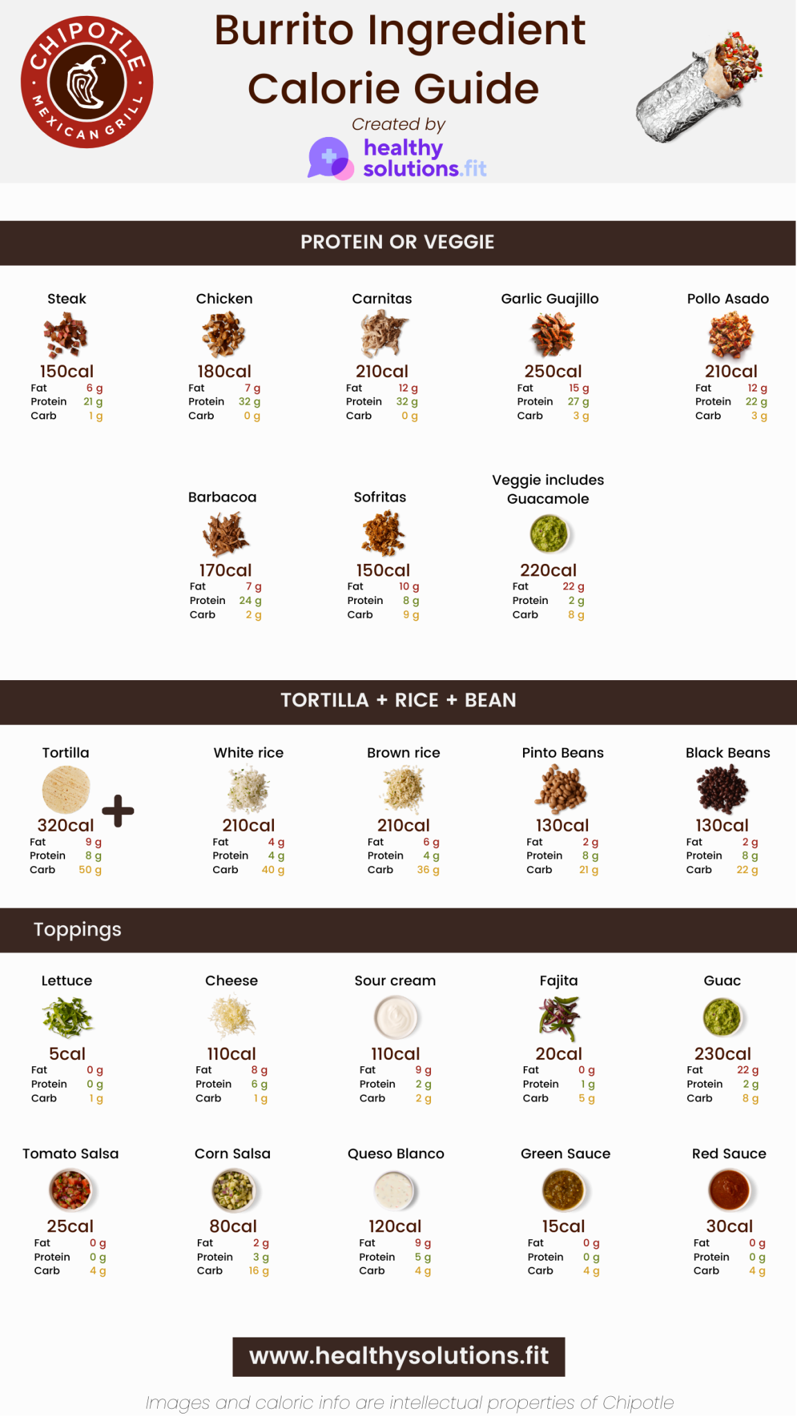Worst Chipotle Toppings? Practical Guide to Chipotle Burrito